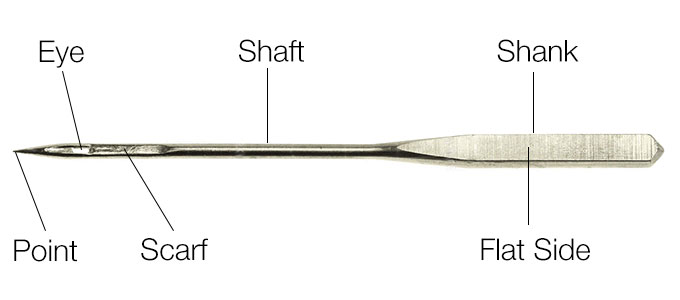 How to Choose the Right Sewing Machine Needle, Sewing Tips, Tutorials,  Projects and Events